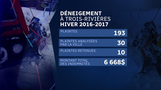 La Ville de Trois-Rivières a reçu 193 plaintes liées au déneigement ou au déglaçage des rues et des trottoirs à l'hiver 2016-2017 visant des réclamations. La Ville de Trois-Rivières a reçu 193 plaintes liées au déneigement ou au déglaçage des rues et des trottoirs à l'hiver 2016-2017 visant des réclamations.