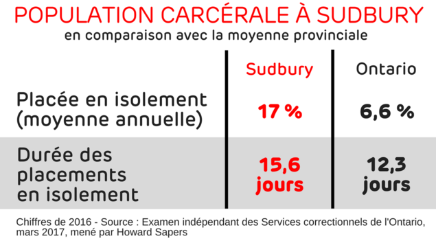 Placée en isolement (moyenne annuelle) : 17 % à Sudbury et 6 % en Ontario. Durée des placements en isolement : 15,6 jours contre 12,3 jours. Placée en isolement (moyenne annuelle) : 17 % à Sudbury et 6 % en Ontario. Durée des placements en isolement : 15,6 jours contre 12,3 jours.