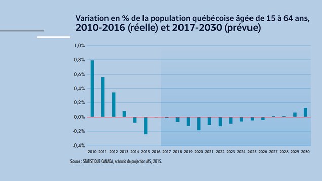Depuis 2014, le nombre de personnes âgées de 15 à 64 ans est en baisse au Québec Depuis 2014, le nombre de personnes âgées de 15 à 64 ans est en baisse au Québec