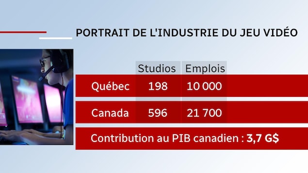 Un tableau dressant le portrait de l'industrie du jeu vidéo au Québec et au Canada, respestivement 198 et 596 studios pour un total de 10 000 emplois au Québec et 21 700 emplois au Canada. Un tableau dressant le portrait de l'industrie du jeu vidéo au Québec et au Canada, respestivement 198 et 596 studios pour un total de 10 000 emplois au Québec et 21 700 emplois au Canada.