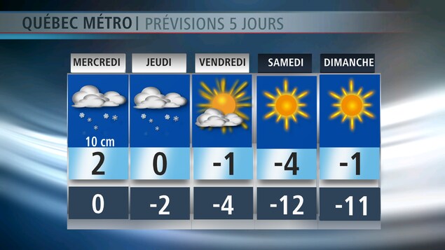 Les prévisions météo à long terme pour Québec Les prévisions météo à long terme pour Québec