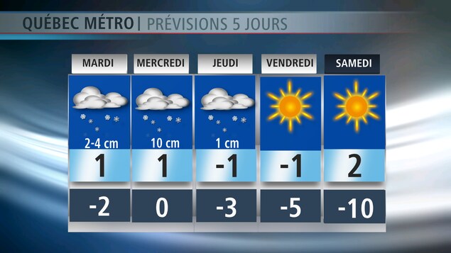 Les prévisions météo pour les cinq prochains jours Les prévisions météo pour les cinq prochains jours
