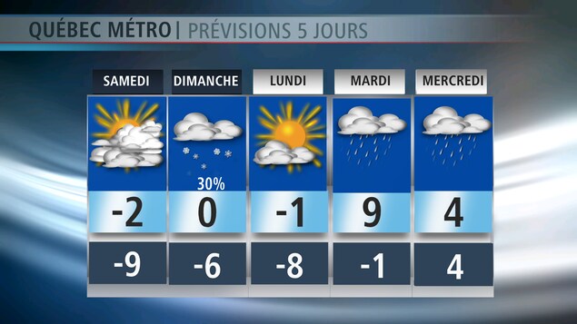 Les prévisions des prochains jours à Québec Les prévisions des prochains jours à Québec