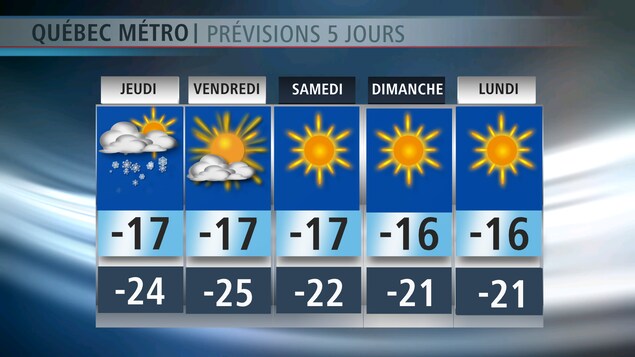 Les prévisions des prochains jours à Québec. Les prévisions des prochains jours à Québec.