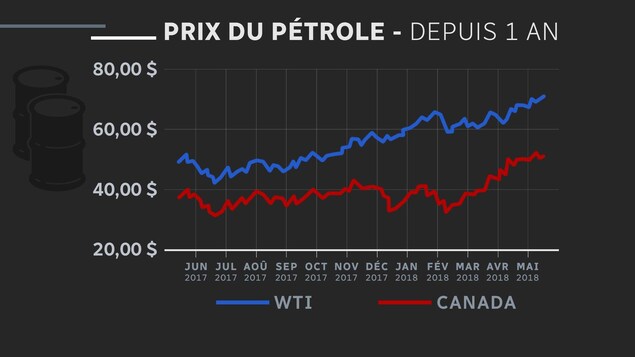 Graphique qui montre la hausse du prix du pétrole depuis un an. Graphique qui montre la hausse du prix du pétrole depuis un an.