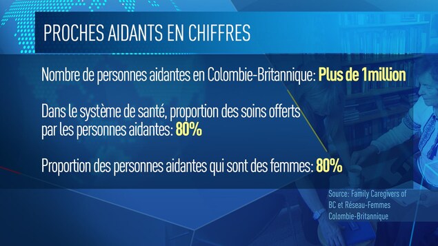 Tableau qui indique qu'il y a plus d'un million de personnes aidantes en Colombie-Britannique, qu'elles offrent 80 pourcent des soins dans la province et que 80 pourcent d'entre elles sont des femmes. Tableau qui indique qu'il y a plus d'un million de personnes aidantes en Colombie-Britannique, qu'elles offrent 80 pourcent des soins dans la province et que 80 pourcent d'entre elles sont des femmes.