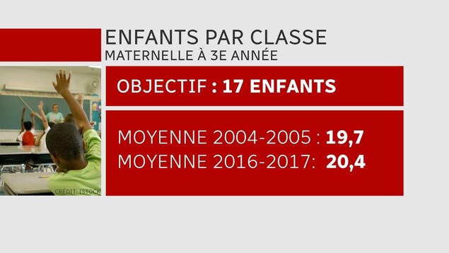 Graphique montrant que le nombre d'enfants par classe a augmenté de 19,7 en 2004-2005 à 20,4 en 2016-2017. Graphique montrant que le nombre d'enfants par classe a augmenté de 19,7 en 2004-2005 à 20,4 en 2016-2017.