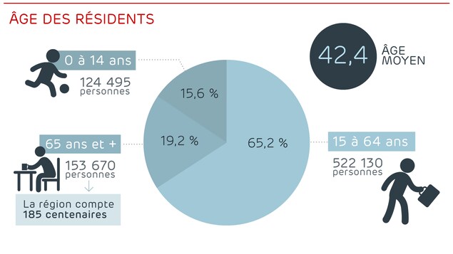 Les proportions de l'âge des résidents de la Région métropolitaine de Québec. Les proportions de l'âge des résidents de la Région métropolitaine de Québec.