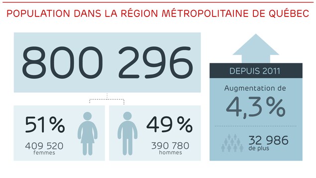 La population de la Région métropolitaine de Québec en 2016. La population de la Région métropolitaine de Québec en 2016.