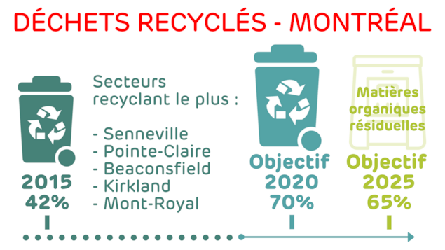 42 % des déchets recyclés en 2015, secteurs recyclant le plus : Senneville, Pointe-Claire, Beaconsfield, Kirkland, Mont-Royal, recycler 70% des matières recyclables d’ici 2020 et 65 % des matières organiques résiduelles d’ici 2025. 42 % des déchets recyclés en 2015, secteurs recyclant le plus : Senneville, Pointe-Claire, Beaconsfield, Kirkland, Mont-Royal, recycler 70% des matières recyclables d’ici 2020 et 65 % des matières organiques résiduelles d’ici 2025.