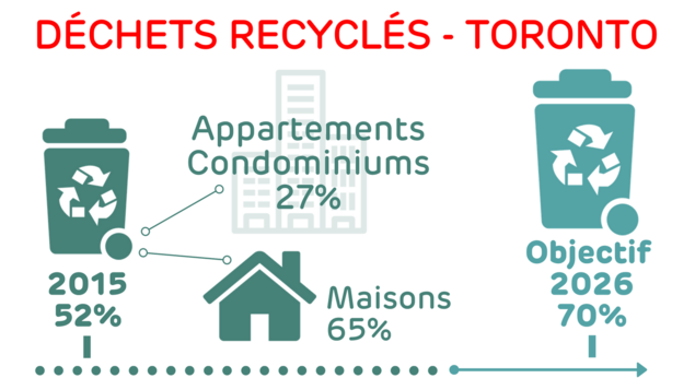 Déchets recyclés : 52% en 2015 (appartements et condos : 27%, maisons : 65%) et objectif en 2026 : 70% Déchets recyclés : 52% en 2015 (appartements et condos : 27%, maisons : 65%) et objectif en 2026 : 70%