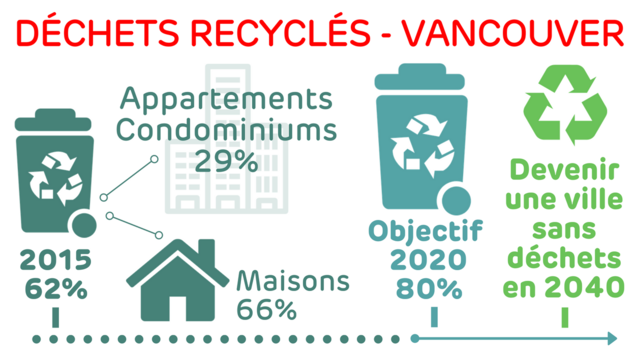 Actuellement : 62 % des déchets recyclés, appartements/condominiums : 29 % et maisons : 66 %. Objectif : recycler 80 % des déchets d’ici 2020 et devenir une ville sans déchets en 2040. Actuellement : 62 % des déchets recyclés, appartements/condominiums : 29 % et maisons : 66 %. Objectif : recycler 80 % des déchets d’ici 2020 et devenir une ville sans déchets en 2040.