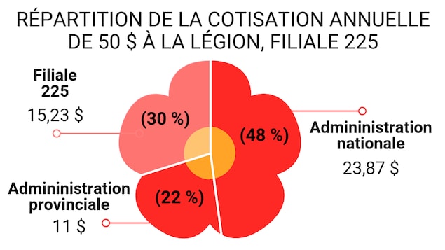 Des 50 dollars de cotisation annuelle, 23,87 $ vont à l'administration nationale, 11 $ vont à l'administration provinciale et la filiale conserve 15,23 $. Des 50 dollars de cotisation annuelle, 23,87 $ vont à l'administration nationale, 11 $ vont à l'administration provinciale et la filiale conserve 15,23 $.