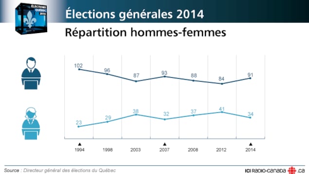 Répartition hommes-femmes à l'Assemblée nationale après l'élection de 2014.