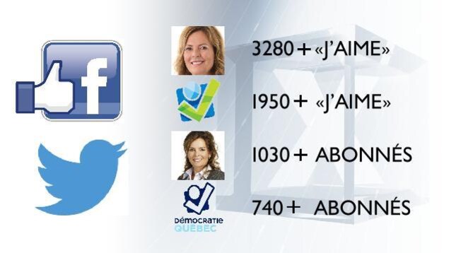 Popularité de Démocratie Québec sur Facebook et Twitter Popularité de Démocratie Québec sur Facebook et Twitter