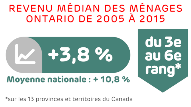 De 2005 à 2015 : hausse de 3,8 %, alors que la moyenne nationale est de + 10,8 %. L'Ontario est passé du 3e au 6e rang sur le plan national sur les 13 provinces et territoires. De 2005 à 2015 : hausse de 3,8 %, alors que la moyenne nationale est de + 10,8 %. L'Ontario est passé du 3e au 6e rang sur le plan national sur les 13 provinces et territoires.