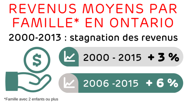 Revenus d'une famille avec 2 enfants ou plus en Ontario. 2000-2013 : période de stagnation. Entre 2000-02 et 2013-15 : +3%. Entre 2006-08 et 2013-15 : +6%. Revenus d'une famille avec 2 enfants ou plus en Ontario. 2000-2013 : période de stagnation. Entre 2000-02 et 2013-15 : +3%. Entre 2006-08 et 2013-15 : +6%.