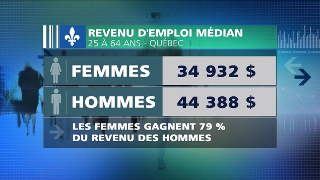Tableau représentant le revenu d'emploi médian des Québécois de 25 à 64 ans : 34 932 $ pour les femmes, 44 388 $ pour les hommes Tableau représentant le revenu d'emploi médian des Québécois de 25 à 64 ans : 34 932 $ pour les femmes, 44 388 $ pour les hommes