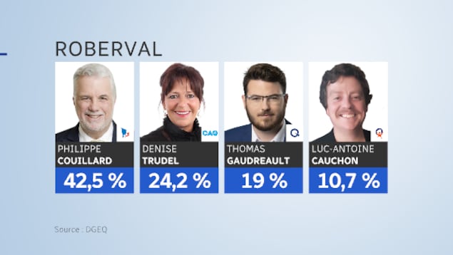 Philippe Couillard du PLQ a 42,5 % des voix, Denise Trudel de la CAQ a 24,2 %, Thomas Gaudreault du PQ a 19 % et Luc-Antoine Cauchon a 10,7 % des voix Philippe Couillard du PLQ a 42,5 % des voix, Denise Trudel de la CAQ a 24,2 %, Thomas Gaudreault du PQ a 19 % et Luc-Antoine Cauchon a 10,7 % des voix