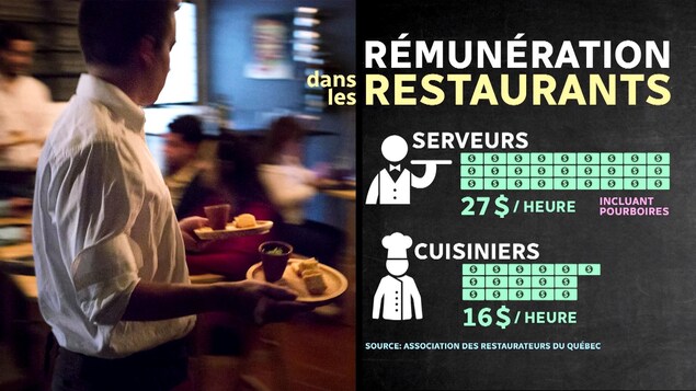 Tableau démontrant que le salaire moyen d'un serveur au Québec est de 27 $ de l'heure, incluant le pourboire, tandis que le salaire moyen d'un cuisinier est de 16 $ de l'heure. Tableau démontrant que le salaire moyen d'un serveur au Québec est de 27 $ de l'heure, incluant le pourboire, tandis que le salaire moyen d'un cuisinier est de 16 $ de l'heure.