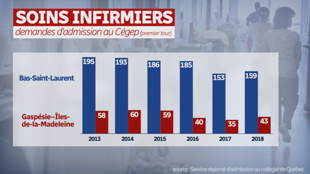 Diminution du nombre de demandes d'admission au premier tour dans les programmes de soins infirmiers des cégeps du Bas-Saint-Laurent et de la Gaspésie. Diminution du nombre de demandes d'admission au premier tour dans les programmes de soins infirmiers des cégeps du Bas-Saint-Laurent et de la Gaspésie.