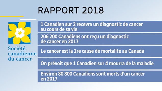 Statistiques compilées en 2018 par la Société canadienne du cancer. Statistiques compilées en 2018 par la Société canadienne du cancer.