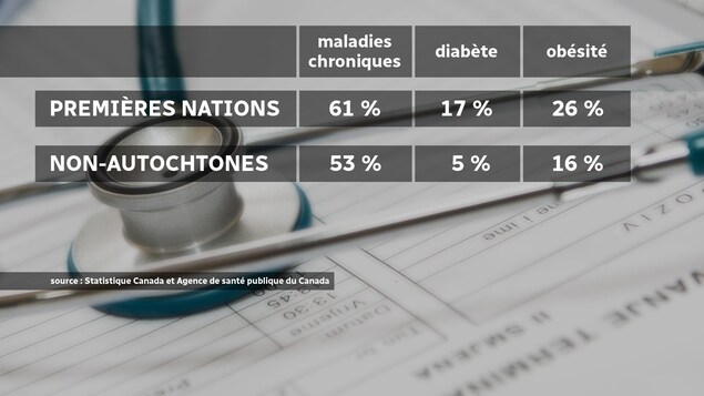 Les membres des Premières Nations qui souffrent de maladies chroniques sont plus nombreux que les non-autochtones. Les membres des Premières Nations qui souffrent de maladies chroniques sont plus nombreux que les non-autochtones.