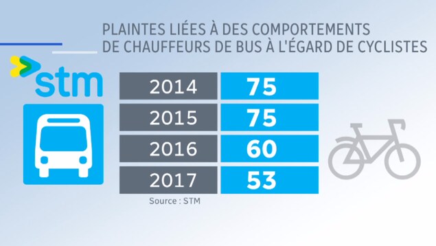 Nombre de plaintes liées à des comportements de chauffeurs d'autobus de la STM à l'égard de cyclistes. Nombre de plaintes liées à des comportements de chauffeurs d'autobus de la STM à l'égard de cyclistes.
