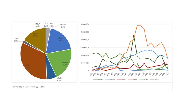 Répartition et évolution du financement de recherche en foresterie dans le réseau de l'UQ, 1989-2013 Répartition et évolution du financement de recherche en foresterie dans le réseau de l'UQ, 1989-2013