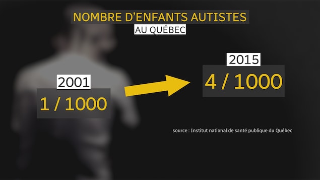 Un graphique qui montre l'augmentation du nombre d'enfants autistes au Québec