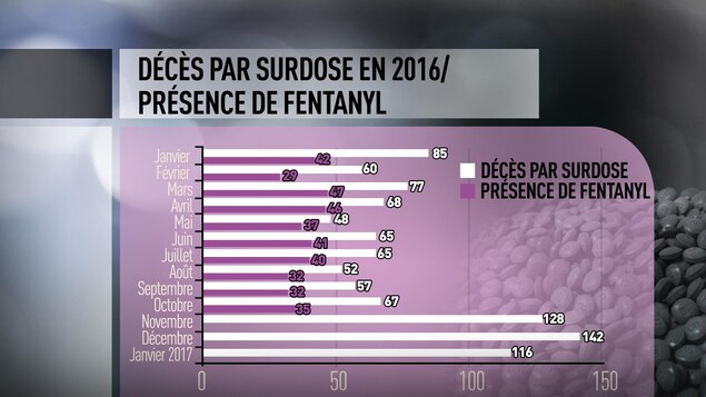 Tableau sur les décès par surdose en 2016 : la présence de fentanyl Tableau sur les décès par surdose en 2016 : la présence de fentanyl