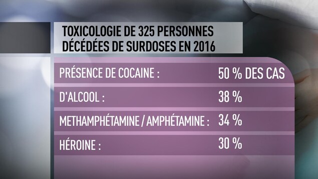 Tableau sur la toxicologie de 325 personnes décédées de surdoses en 2016 Tableau sur la toxicologie de 325 personnes décédées de surdoses en 2016