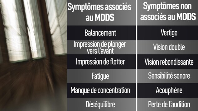 Les symptômes associés au syndrome du mal de débarquement (MdDS). Les symptômes associés au syndrome du mal de débarquement (MdDS).