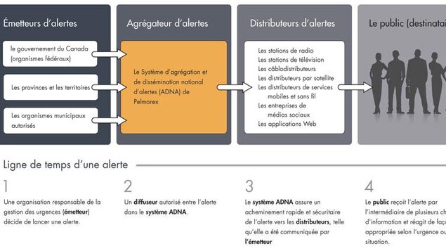 Un tableau décrivant la marche à suivre pour la diffusion immédiate d'une alerte nationale. Un tableau décrivant la marche à suivre pour la diffusion immédiate d'une alerte nationale.