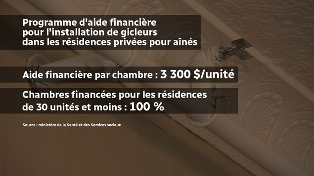 Les détails sur l'aide financière accordée par Québec pour l'installation de gicleurs Les détails sur l'aide financière accordée par Québec pour l'installation de gicleurs