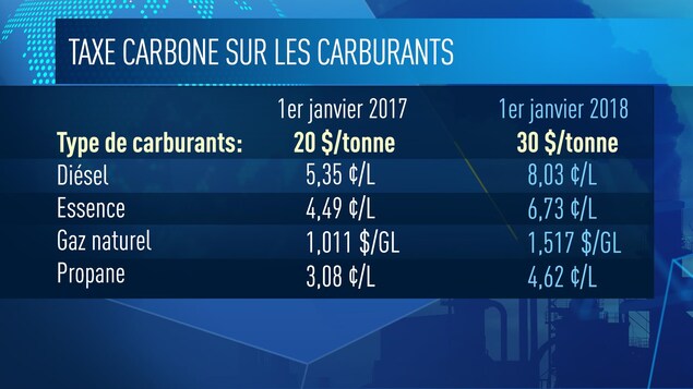 tableau illustrant les effets de la hausse de la taxe carbone sur les différents types de carburants tableau illustrant les effets de la hausse de la taxe carbone sur les différents types de carburants