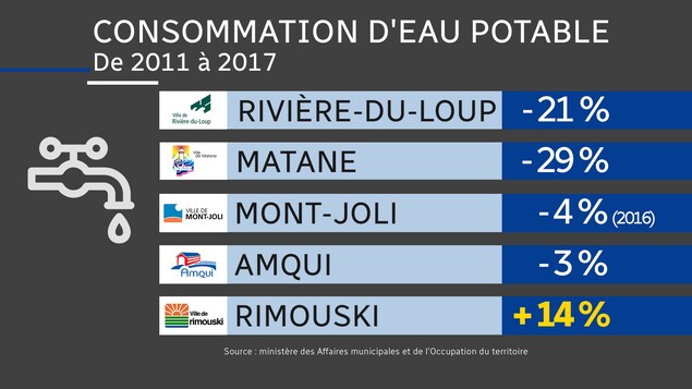 La consommation moyenne d'eau potable a diminué dans la plupart des grandes villes du Bas-Saint-Laurent depuis 2011. La consommation moyenne d'eau potable a diminué dans la plupart des grandes villes du Bas-Saint-Laurent depuis 2011.