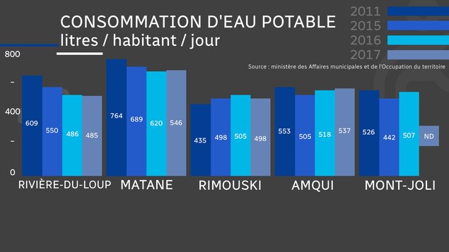 Les chiffres présentés ici représentent la quantité d'eau distribuée chaque jour par les villes, divisée par le nombre d'habitants. Ils incluent l'eau consommée par les résidents, les commerces, les institutions et les industries, de même que l'eau perdue en raison des fuites dans le réseau d'aqueduc. Les chiffres présentés ici représentent la quantité d'eau distribuée chaque jour par les villes, divisée par le nombre d'habitants. Ils incluent l'eau consommée par les résidents, les commerces, les institutions et les industries, de même que l'eau perdue en raison des fuites dans le réseau d'aqueduc.