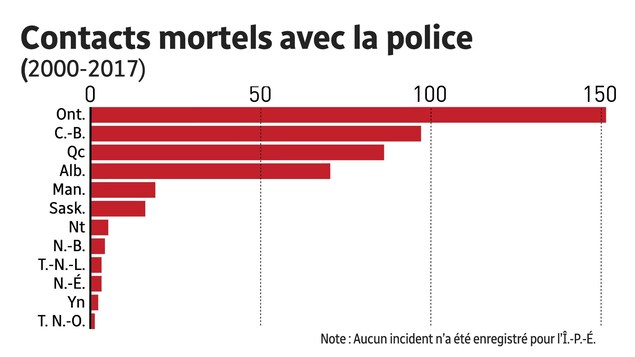 Tableau des contacts mortels avec les forces policières, par province. Tableau des contacts mortels avec les forces policières, par province.