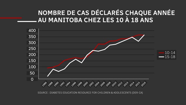 Tableau montrant une croissance du diabète chez les 10 à 18 ans. Tableau montrant une croissance du diabète chez les 10 à 18 ans.