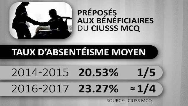 Tableau au sujet de l'absentéisme des préposés aux bénéficiaires. Tableau au sujet de l'absentéisme des préposés aux bénéficiaires.