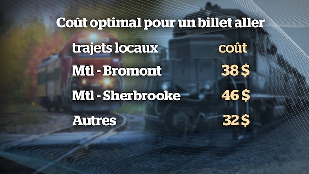 Un tableau des prix envisagés pour les billets d'un train de passagers entre Montréal et Sherbrooke
Montréal à Bromont : 38 $, Montréal à Sherbrooke 46 $ Un tableau des prix envisagés pour les billets d'un train de passagers entre Montréal et Sherbrooke
Montréal à Bromont : 38 $, Montréal à Sherbrooke 46 $