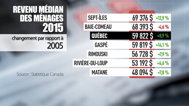 Le revenu médian des ménages est de 69 376 $ à Sept-Îles et de 68 393 $ à Baie-Comeau. Le revenu médian des ménages est de 69 376 $ à Sept-Îles et de 68 393 $ à Baie-Comeau.