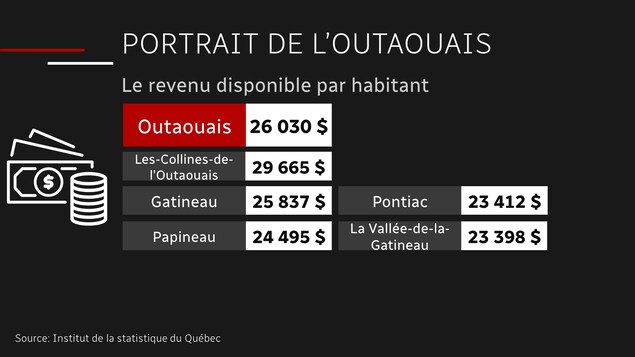 Un tableau montrant le revenu disponible par habitant dans toutes les MRC de l'Outaouais. Un tableau montrant le revenu disponible par habitant dans toutes les MRC de l'Outaouais.