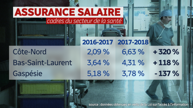 Taux d'heures payées en assurance salaire aux cadres du réseau de la santé dans l'Est-du-Québec. Taux d'heures payées en assurance salaire aux cadres du réseau de la santé dans l'Est-du-Québec.