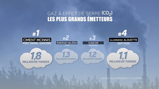 Les plus grands émetteurs de GES au Québec Les plus grands émetteurs de GES au Québec