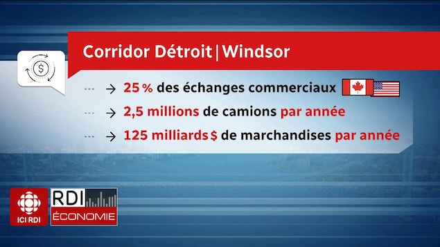 Le corridor Détroit-Windsor en chiffres Le corridor Détroit-Windsor en chiffres
