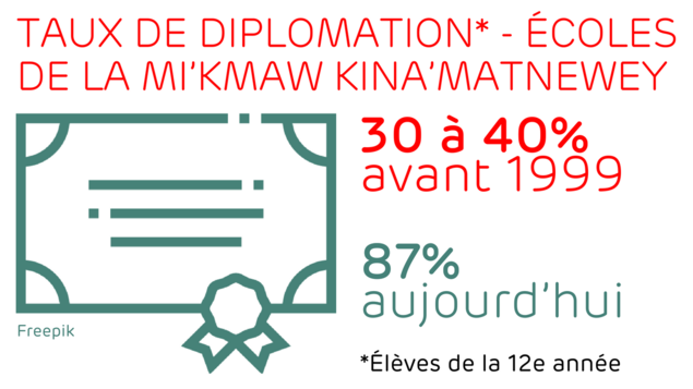 Avant 1999 : moyenne de 30 à 40% et Aujourd’hui : 87% Avant 1999 : moyenne de 30 à 40% et Aujourd’hui : 87%