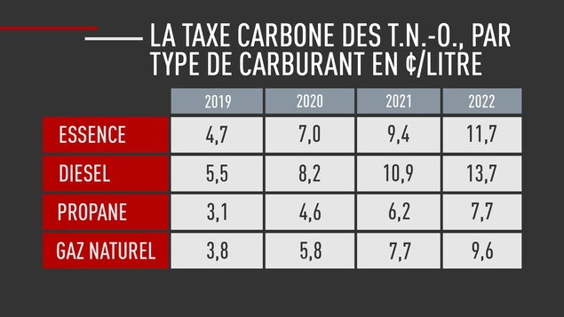 Un tableau démontrant la hausse de la taxe sur l'essence, le diesel, le propane et le gaz naturel. Un tableau démontrant la hausse de la taxe sur l'essence, le diesel, le propane et le gaz naturel.
