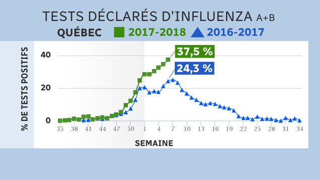 La courbe des tests déclarés d'influenza montre que le pourcentage de tests positifs a atteint 37,5 en 2017-2018, contre 24,3 à la même période en 2016-2017. La courbe des tests déclarés d'influenza montre que le pourcentage de tests positifs a atteint 37,5 en 2017-2018, contre 24,3 à la même période en 2016-2017.